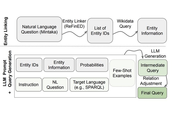 Language Models as Controlled Natural Language Semantic Parsers for  Knowledge Graph Question Answering